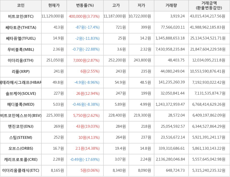 비트코인, 쎄타토큰, 쎄타퓨엘, 무비블록, 이더리움, 리플, 헤데라해시그래프, 솔브케어, 메디블록, 비트코인에스브이, 엔진코인, 스팀, 오브스, 캐리프로토콜, 이더리움클래식