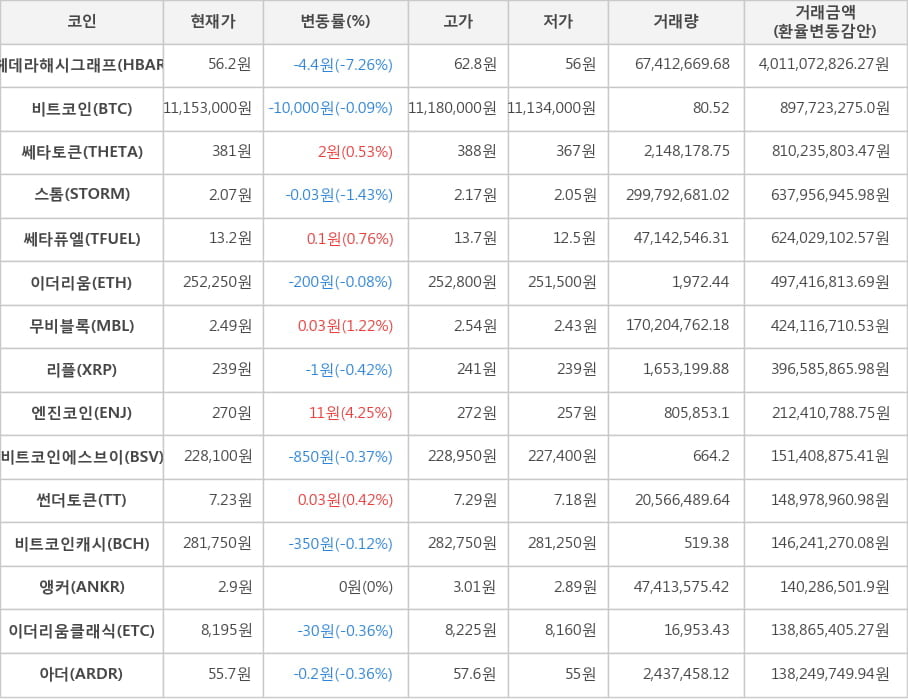 비트코인, 헤데라해시그래프, 쎄타토큰, 스톰, 쎄타퓨엘, 이더리움, 무비블록, 리플, 엔진코인, 비트코인에스브이, 썬더토큰, 비트코인캐시, 앵커, 이더리움클래식, 아더