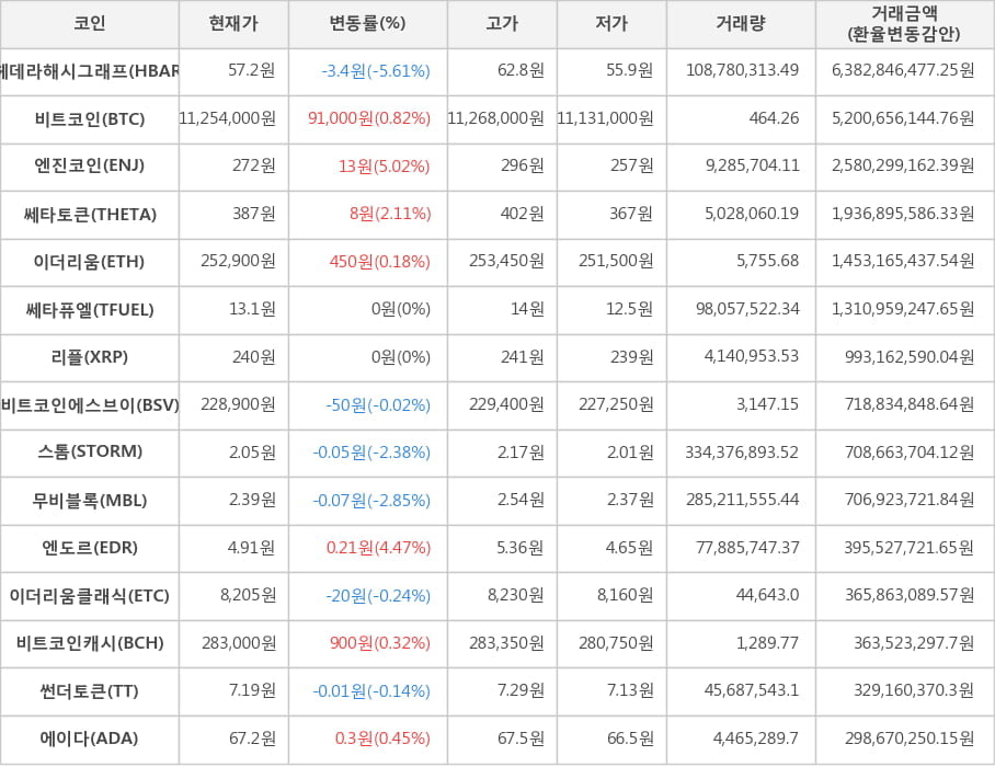 비트코인, 헤데라해시그래프, 엔진코인, 쎄타토큰, 이더리움, 쎄타퓨엘, 리플, 비트코인에스브이, 스톰, 무비블록, 엔도르, 이더리움클래식, 비트코인캐시, 썬더토큰, 에이다