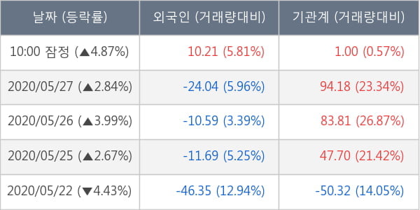 미래에셋대우