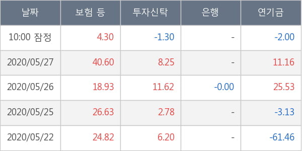 미래에셋대우