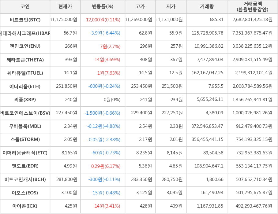 비트코인, 헤데라해시그래프, 엔진코인, 쎄타토큰, 쎄타퓨엘, 이더리움, 리플, 비트코인에스브이, 무비블록, 스톰, 이더리움클래식, 엔도르, 비트코인캐시, 이오스, 아이콘