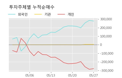 'KTcs' 5% 이상 상승, 단기·중기 이평선 정배열로 상승세
