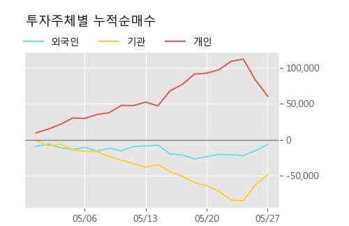 '대웅제약' 5% 이상 상승, 주가 상승세, 단기 이평선 역배열 구간