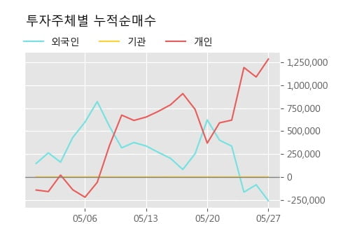 '남영비비안' 5% 이상 상승, 단기·중기 이평선 정배열로 상승세