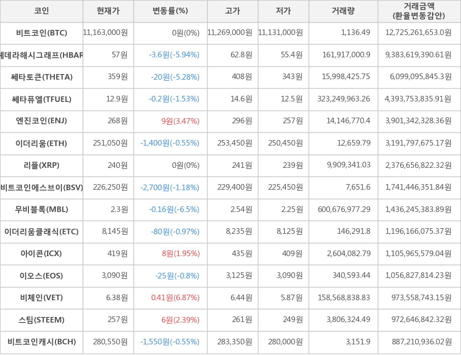 비트코인, 헤데라해시그래프, 쎄타토큰, 쎄타퓨엘, 엔진코인, 이더리움, 리플, 비트코인에스브이, 무비블록, 이더리움클래식, 아이콘, 이오스, 비체인, 스팀, 비트코인캐시