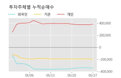 '케어젠' 10% 이상 상승, 주가 상승 흐름, 단기 이평선 정배열, 중기 이평선 역배열