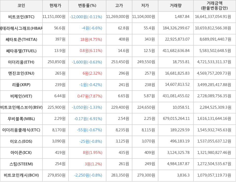 비트코인, 헤데라해시그래프, 쎄타토큰, 쎄타퓨엘, 이더리움, 엔진코인, 리플, 비체인, 비트코인에스브이, 무비블록, 이더리움클래식, 이오스, 아이콘, 스팀, 비트코인캐시