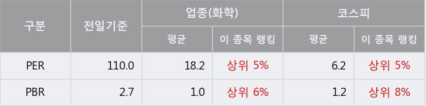 '보락' 5% 이상 상승, 단기·중기 이평선 정배열로 상승세