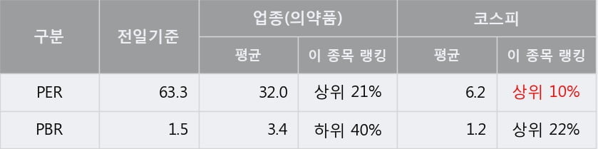 '에이프로젠제약' 5% 이상 상승, 단기·중기 이평선 정배열로 상승세