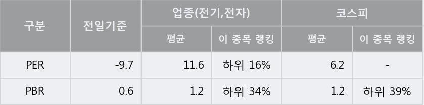 '선도전기' 5% 이상 상승, 주가 상승세, 단기 이평선 역배열 구간