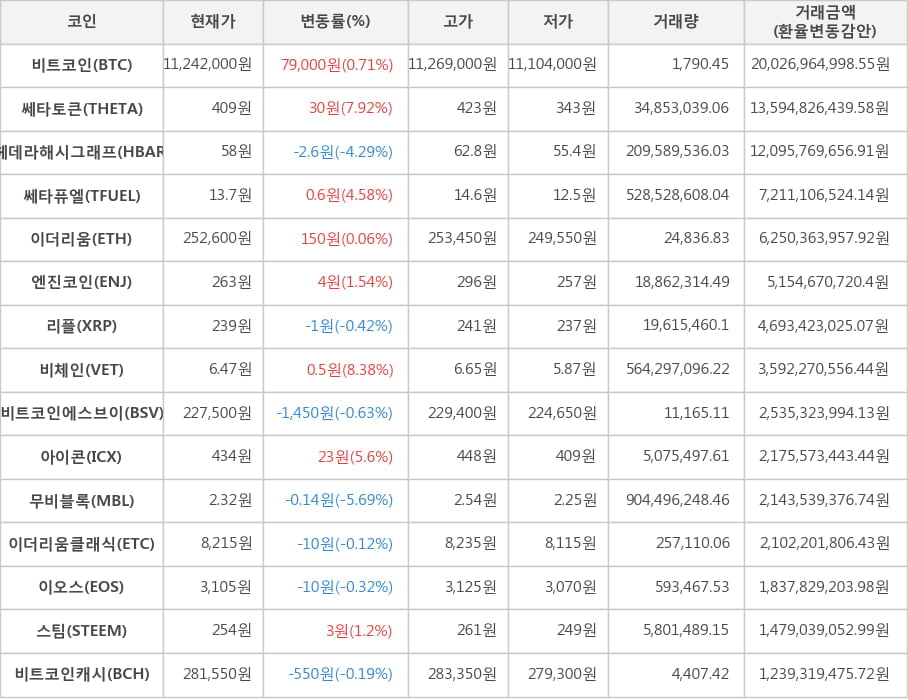 비트코인, 쎄타토큰, 헤데라해시그래프, 쎄타퓨엘, 이더리움, 엔진코인, 리플, 비체인, 비트코인에스브이, 아이콘, 무비블록, 이더리움클래식, 이오스, 스팀, 비트코인캐시