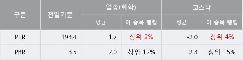 '라파스' 15% 이상 상승, 단기·중기 이평선 정배열로 상승세