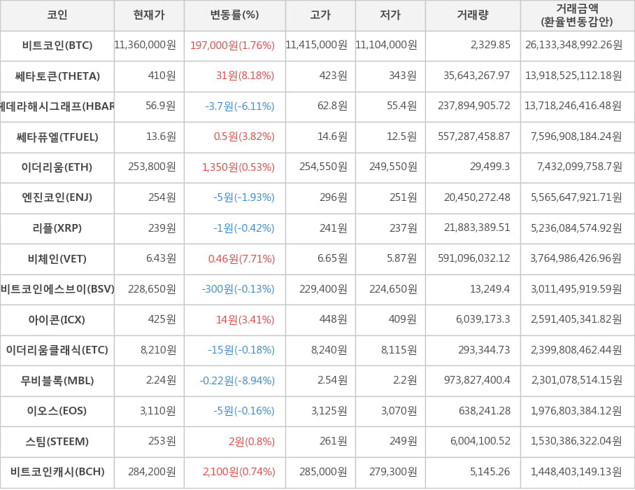 비트코인, 쎄타토큰, 헤데라해시그래프, 쎄타퓨엘, 이더리움, 엔진코인, 리플, 비체인, 비트코인에스브이, 아이콘, 이더리움클래식, 무비블록, 이오스, 스팀, 비트코인캐시