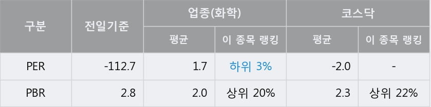 '케이엠제약' 10% 이상 상승, 주가 상승세, 단기 이평선 역배열 구간