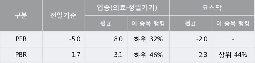 '엘앤케이바이오' 10% 이상 상승, 주가 5일 이평선 상회, 단기·중기 이평선 역배열