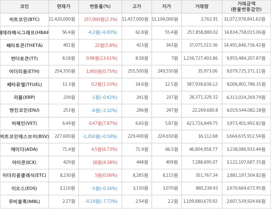 비트코인, 헤데라해시그래프, 쎄타토큰, 썬더토큰, 이더리움, 쎄타퓨엘, 리플, 엔진코인, 비체인, 비트코인에스브이, 에이다, 아이콘, 이더리움클래식, 이오스, 무비블록