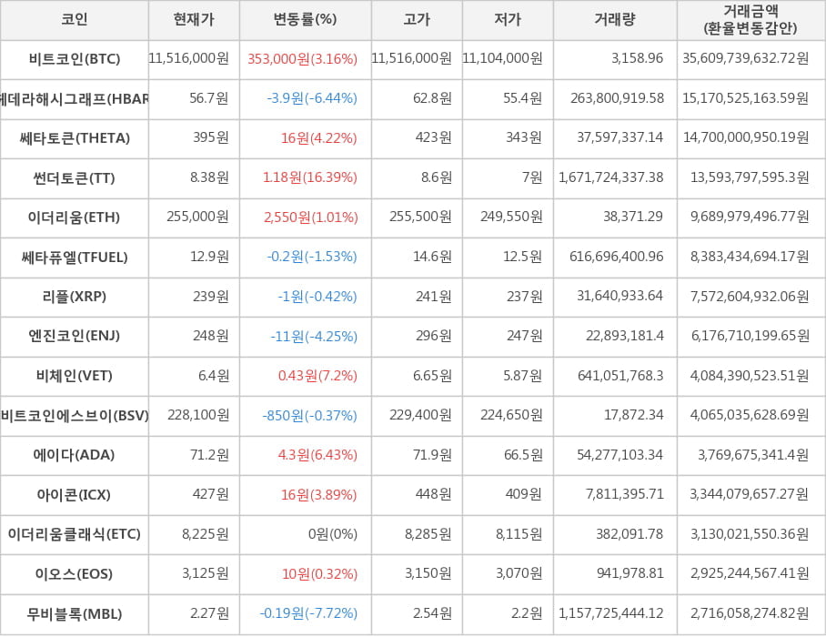 비트코인, 헤데라해시그래프, 쎄타토큰, 썬더토큰, 이더리움, 쎄타퓨엘, 리플, 엔진코인, 비체인, 비트코인에스브이, 에이다, 아이콘, 이더리움클래식, 이오스, 무비블록