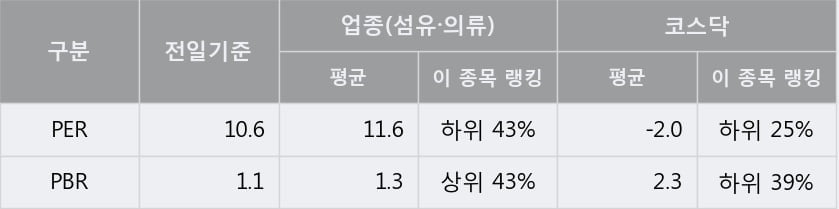 '크리스에프앤씨' 10% 이상 상승, 단기·중기 이평선 정배열로 상승세