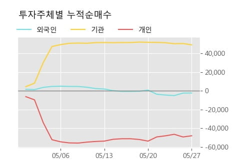 '유수홀딩스' 10% 이상 상승, 주가 상승세, 단기 이평선 역배열 구간