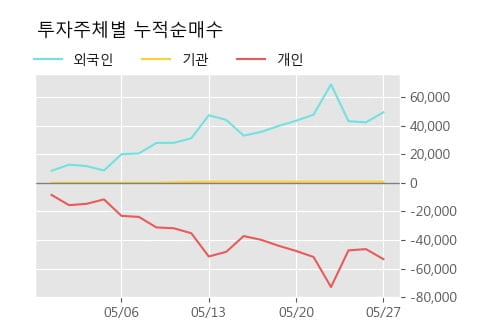 '현대사료' 상한가↑ 도달, 단기·중기 이평선 정배열로 상승세