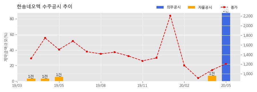 차트