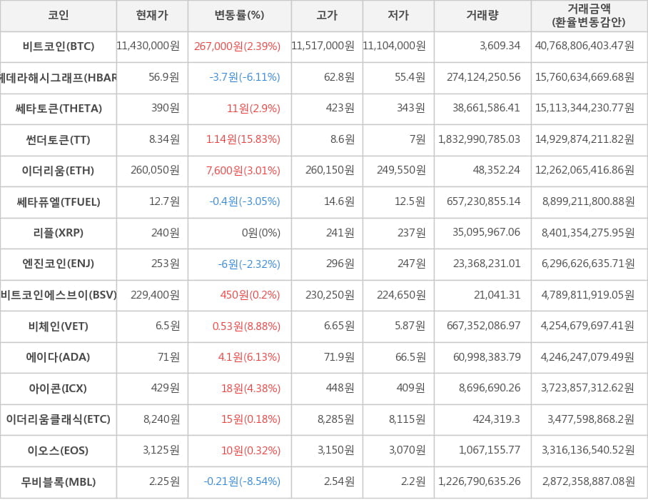 비트코인, 헤데라해시그래프, 쎄타토큰, 썬더토큰, 이더리움, 쎄타퓨엘, 리플, 엔진코인, 비트코인에스브이, 비체인, 에이다, 아이콘, 이더리움클래식, 이오스, 무비블록