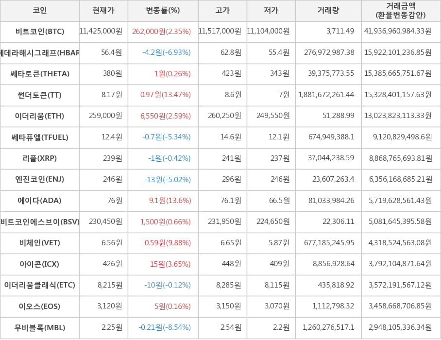 비트코인, 헤데라해시그래프, 쎄타토큰, 썬더토큰, 이더리움, 쎄타퓨엘, 리플, 엔진코인, 에이다, 비트코인에스브이, 비체인, 아이콘, 이더리움클래식, 이오스, 무비블록