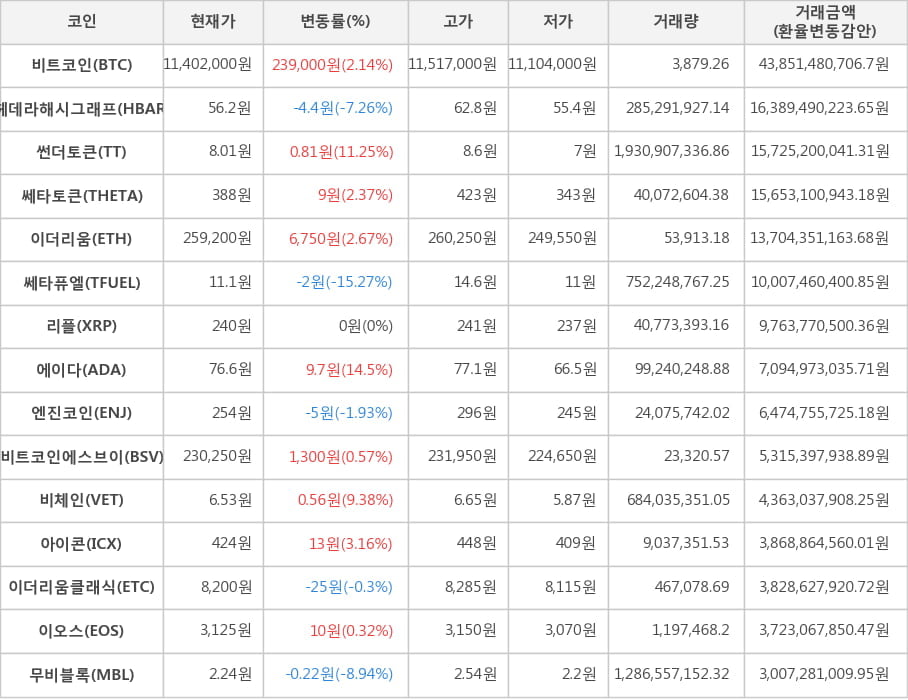 비트코인, 헤데라해시그래프, 썬더토큰, 쎄타토큰, 이더리움, 쎄타퓨엘, 리플, 에이다, 엔진코인, 비트코인에스브이, 비체인, 아이콘, 이더리움클래식, 이오스, 무비블록