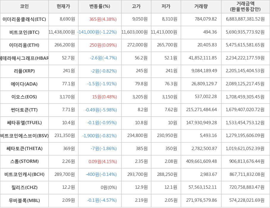 비트코인, 이더리움클래식, 이더리움, 헤데라해시그래프, 리플, 에이다, 이오스, 썬더토큰, 쎄타퓨엘, 비트코인에스브이, 쎄타토큰, 스톰, 비트코인캐시, 칠리즈, 무비블록