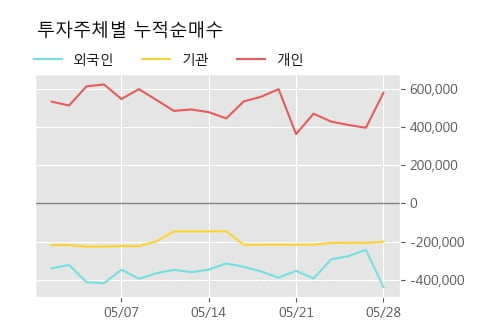 '고려산업' 5% 이상 상승, 주가 상승세, 단기 이평선 역배열 구간