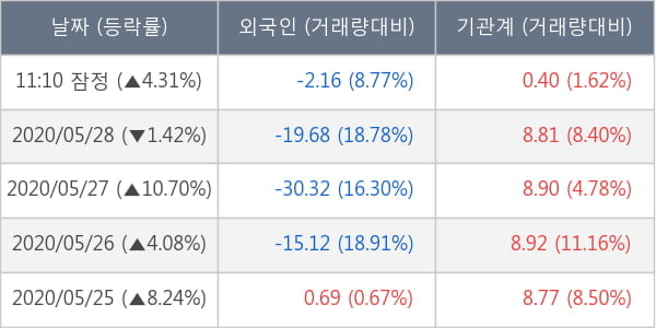 대우조선해양