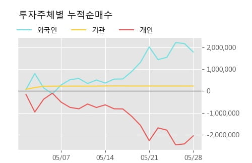 'SH에너지화학' 5% 이상 상승, 단기·중기 이평선 정배열로 상승세