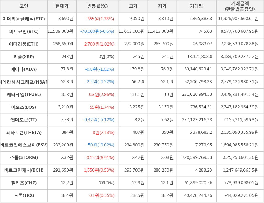 비트코인, 이더리움클래식, 이더리움, 리플, 에이다, 헤데라해시그래프, 쎄타퓨엘, 이오스, 썬더토큰, 쎄타토큰, 비트코인에스브이, 스톰, 비트코인캐시, 칠리즈, 트론