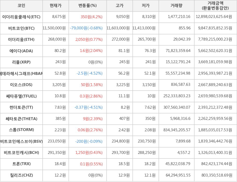 비트코인, 이더리움클래식, 이더리움, 에이다, 리플, 헤데라해시그래프, 이오스, 쎄타퓨엘, 썬더토큰, 쎄타토큰, 스톰, 비트코인에스브이, 비트코인캐시, 트론, 칠리즈