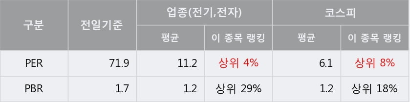 '신성이엔지' 5% 이상 상승, 단기·중기 이평선 정배열로 상승세