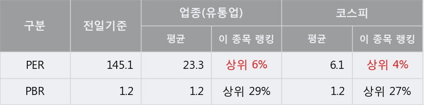 '세우글로벌' 5% 이상 상승, 주가 상승세, 단기 이평선 역배열 구간