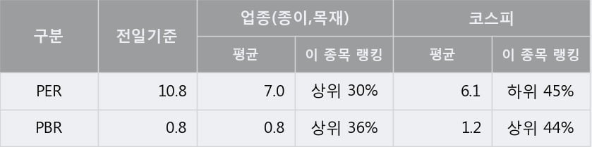 '대영포장' 5% 이상 상승, 주가 반등으로 5일 이평선 넘어섬, 단기 이평선 역배열 구간