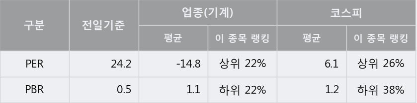 '대동공업' 5% 이상 상승, 단기·중기 이평선 정배열로 상승세