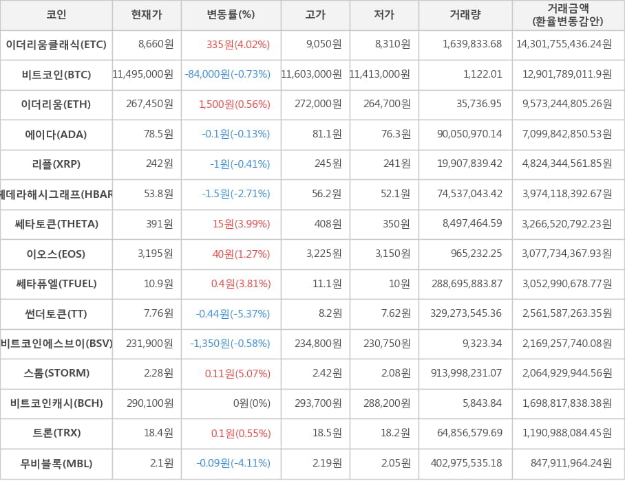 비트코인, 이더리움클래식, 이더리움, 에이다, 리플, 헤데라해시그래프, 쎄타토큰, 이오스, 쎄타퓨엘, 썬더토큰, 비트코인에스브이, 스톰, 비트코인캐시, 트론, 무비블록