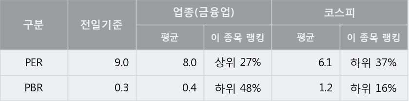 'KC그린홀딩스' 5% 이상 상승, 단기·중기 이평선 정배열로 상승세