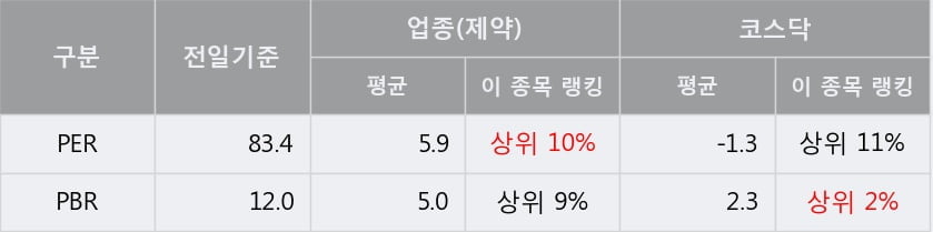 '엘앤씨바이오' 10% 이상 상승, 단기·중기 이평선 정배열로 상승세