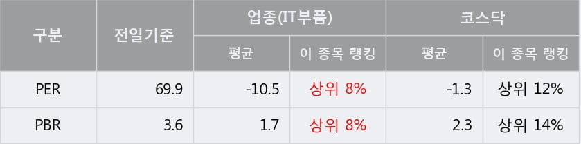 '서울바이오시스' 52주 신고가 경신, 주가 상승 중, 단기간 골든크로스 형성