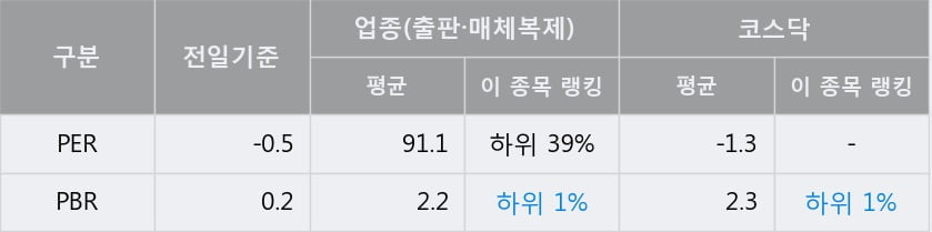 '예림당' 상한가↑ 도달, 단기·중기 이평선 정배열로 상승세