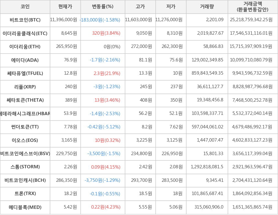 비트코인, 이더리움클래식, 이더리움, 에이다, 쎄타퓨엘, 리플, 쎄타토큰, 헤데라해시그래프, 썬더토큰, 이오스, 비트코인에스브이, 스톰, 비트코인캐시, 트론, 메디블록