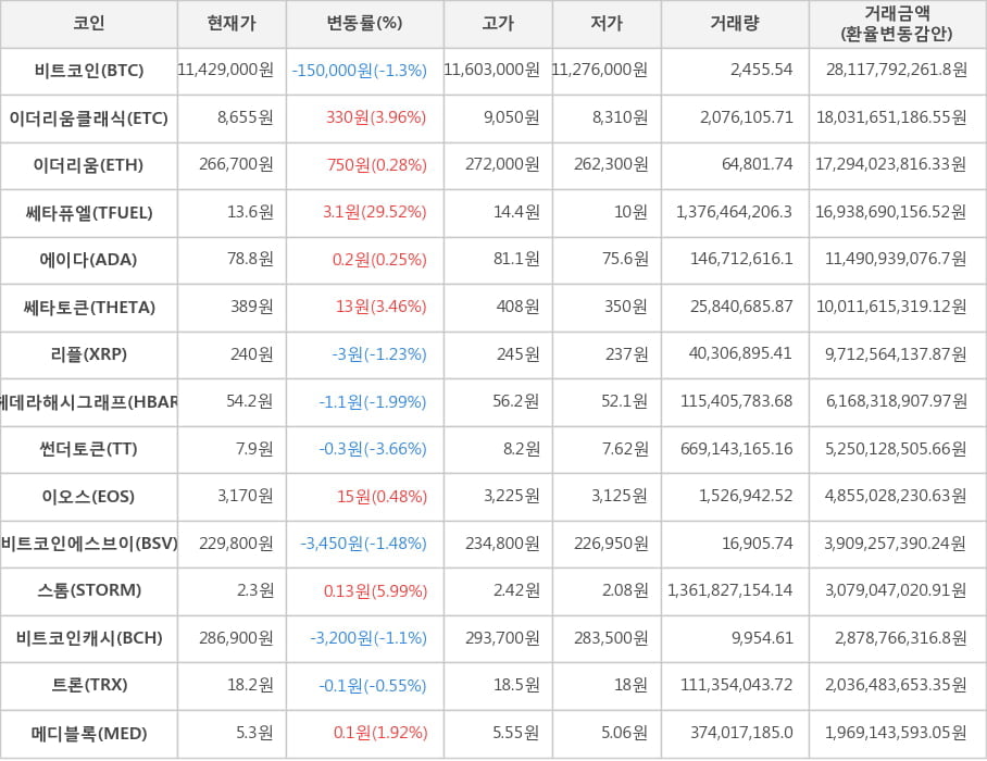 비트코인, 이더리움클래식, 이더리움, 쎄타퓨엘, 에이다, 쎄타토큰, 리플, 헤데라해시그래프, 썬더토큰, 이오스, 비트코인에스브이, 스톰, 비트코인캐시, 트론, 메디블록