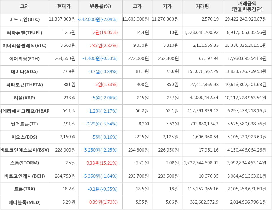 비트코인, 쎄타퓨엘, 이더리움클래식, 이더리움, 에이다, 쎄타토큰, 리플, 헤데라해시그래프, 썬더토큰, 이오스, 비트코인에스브이, 스톰, 비트코인캐시, 트론, 메디블록