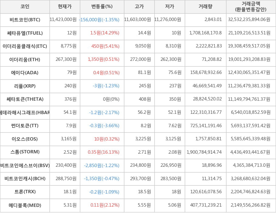 비트코인, 쎄타퓨엘, 이더리움클래식, 이더리움, 에이다, 리플, 쎄타토큰, 헤데라해시그래프, 썬더토큰, 이오스, 스톰, 비트코인에스브이, 비트코인캐시, 트론, 메디블록