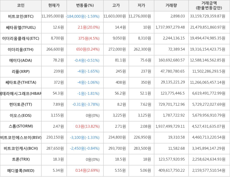 비트코인, 쎄타퓨엘, 이더리움클래식, 이더리움, 에이다, 리플, 쎄타토큰, 헤데라해시그래프, 썬더토큰, 이오스, 스톰, 비트코인에스브이, 비트코인캐시, 트론, 메디블록