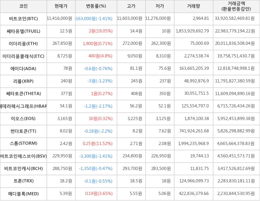 비트코인, 쎄타퓨엘, 이더리움, 이더리움클래식, 에이다, 리플, 쎄타토큰, 헤데라해시그래프, 이오스, 썬더토큰, 스톰, 비트코인에스브이, 비트코인캐시, 트론, 메디블록